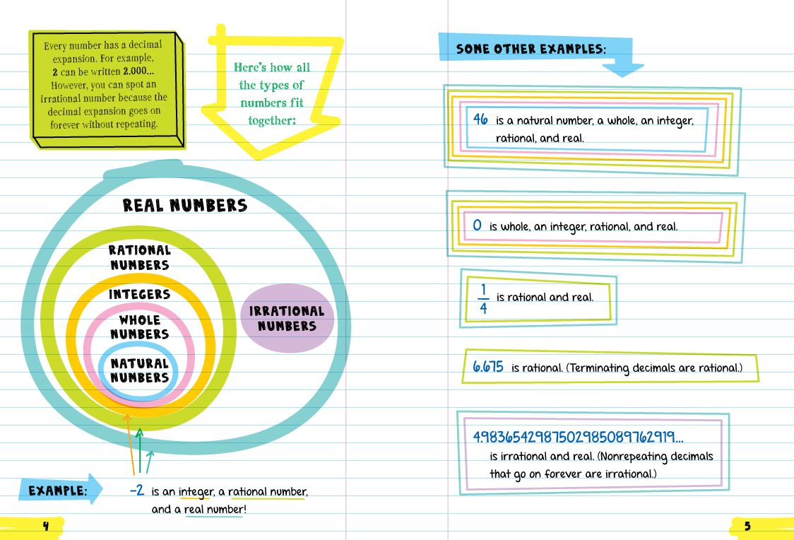 Everything You Need to Ace Math in One Big Fat Notebook: The Complete Middle School Study Guide