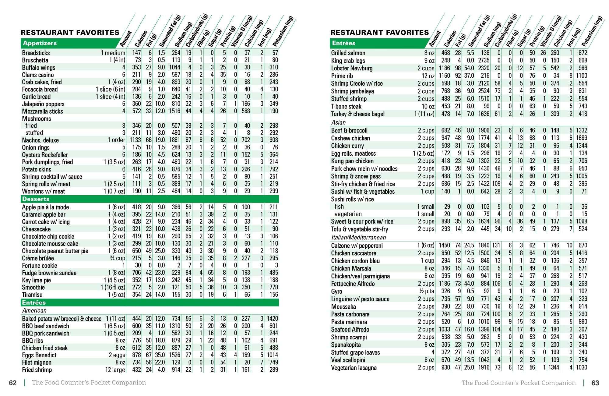 The Food Counter's Pocket Companion, Sixth Edition: Calories, Carbohydrates, Protein, Fats, Fiber, Sugar, Sodium, Iron, Calcium, Potassium, and Vitamin D-with 32 Restaurant Chains